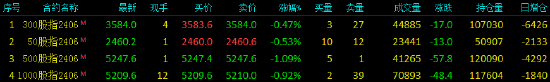 股指期货震荡下行 IC主力合约跌1.09%  第3张