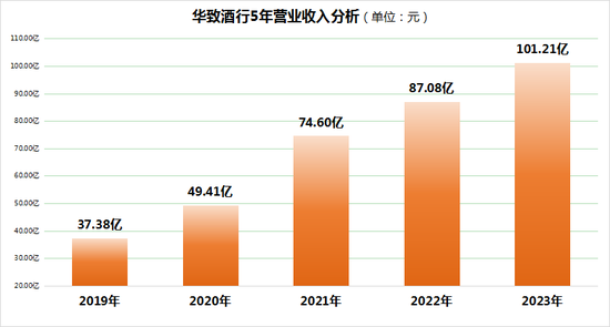 华致酒行营收突破百亿，董事长吴向东如何驾驭两张王牌？  第1张