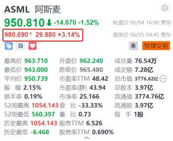 阿斯麦盘前涨超3% 和IMEC联合光刻实验室启用