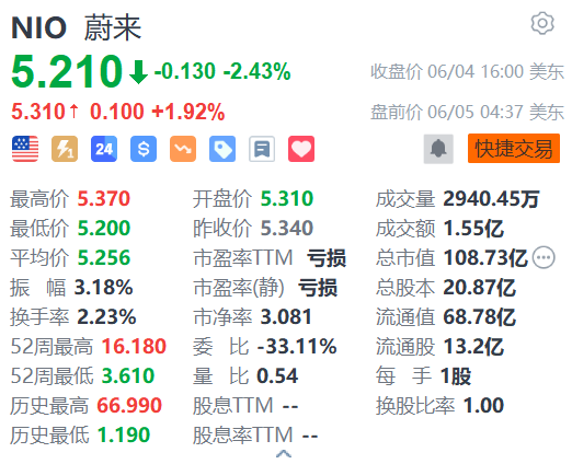 蔚来盘前涨近2% 消息称其获准在中国建设第三家工厂