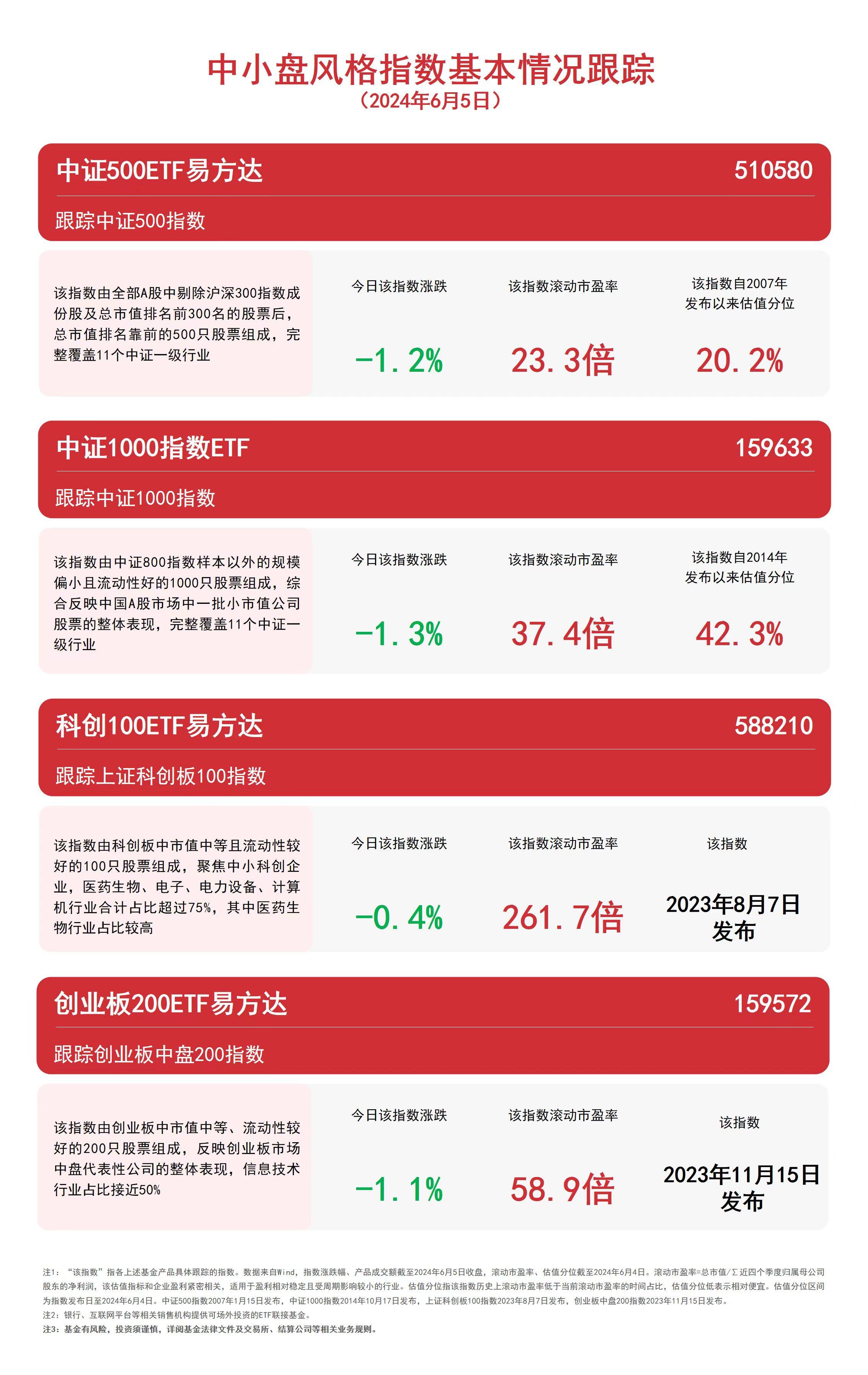 中小盘回调，易方达创业板中盘200ETF联接基金（A/C:020732/020733）正在发行中  第1张