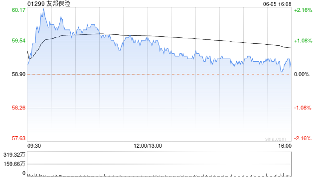 友邦保险6月5日斥资约2.98亿港元回购503万股