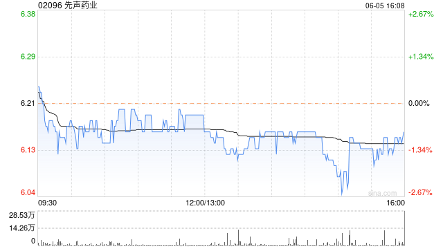 先声药业6月5日斥资989.29万港元回购161万股
