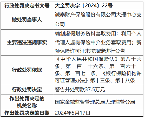 诚泰财险大理中心支公司被罚37.5万元：编制虚假财务资料套取费用  第1张