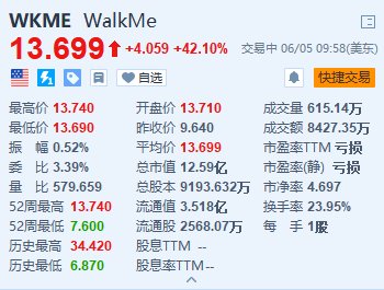 美股异动 | WalkMe暴涨超42% 获德国企业软件巨头SAP溢价45%收购