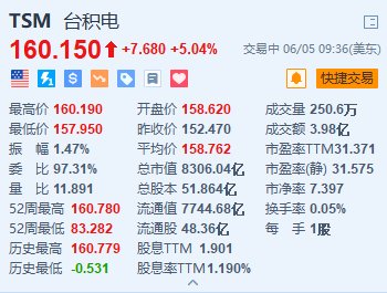 台积电涨超5% 新任董事长魏哲家暗示产品或向英伟达涨价