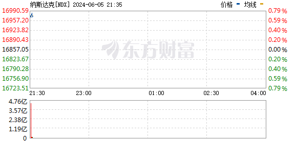 美股三大指数集体高开  第2张