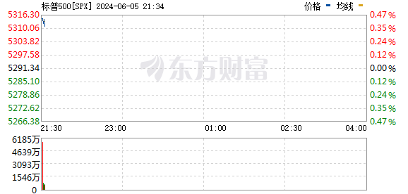 美股三大指数集体高开  第3张