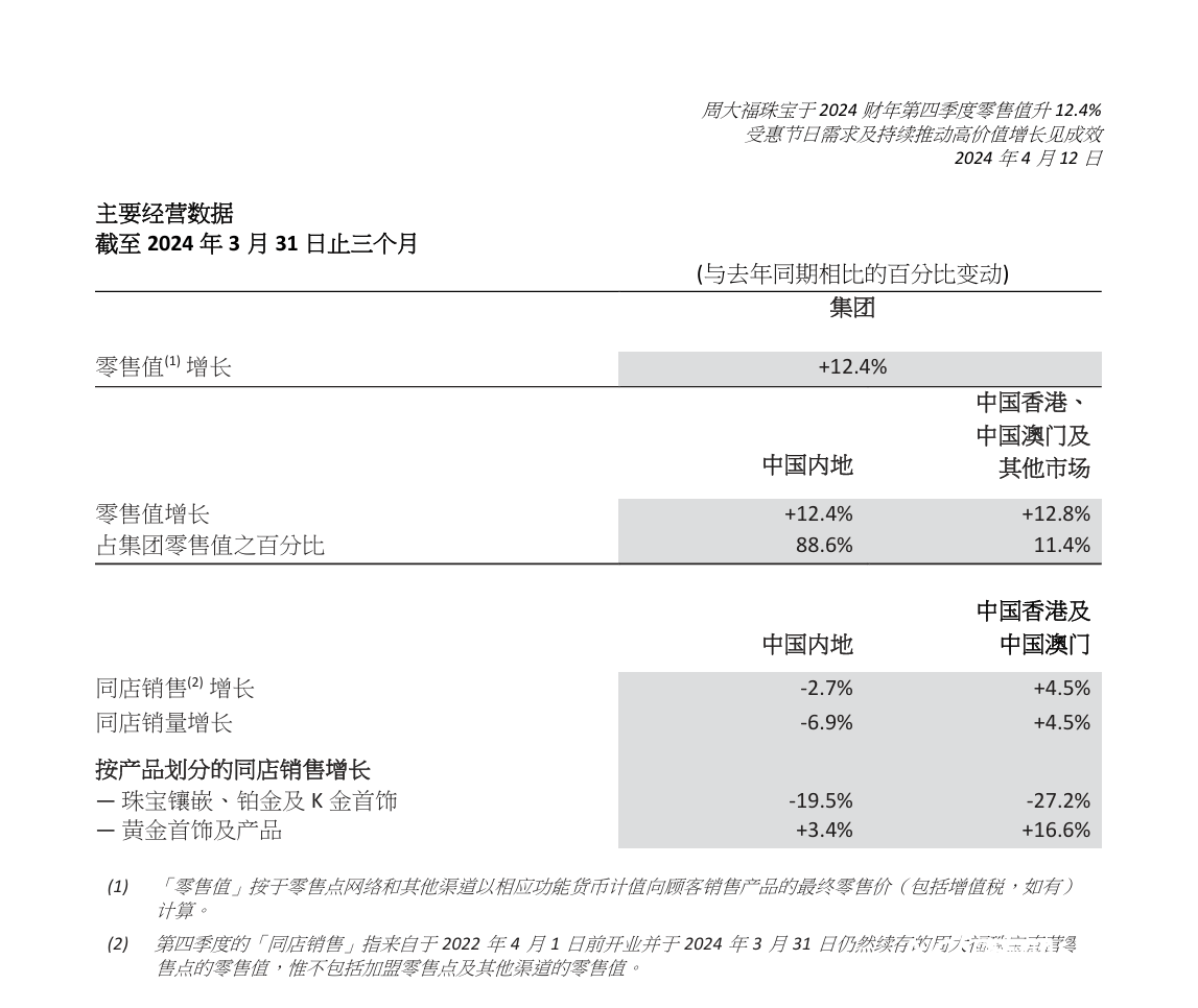 黄金龙头陷闭厂传闻 员工将随迁至顺德？周大福回应  第2张