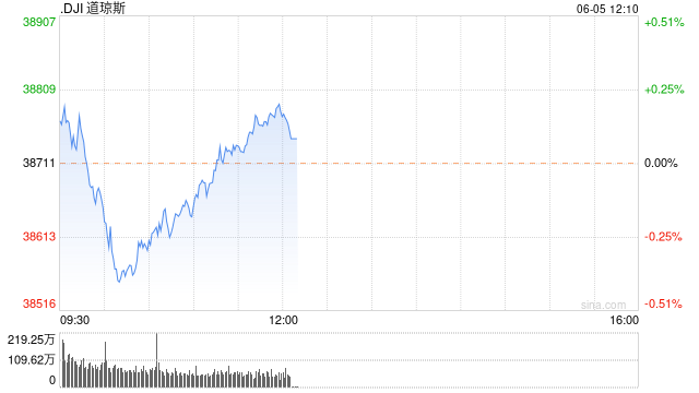 早盘：美股涨跌不一 道指下跌100点  第1张