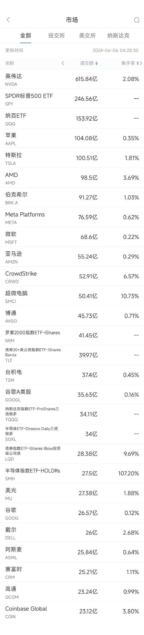 6月5日美股成交额前20：英伟达市值超3万亿美元，取代苹果成美股市值第二大公司  第1张