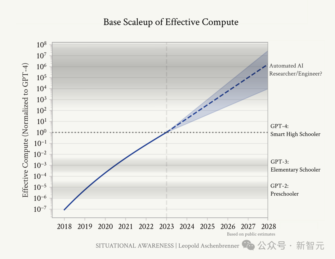 OpenAI 前员工预测 2027 年 AGI 降临：GPT 智商飙升，4 年从幼儿园蹿到高中生  第3张