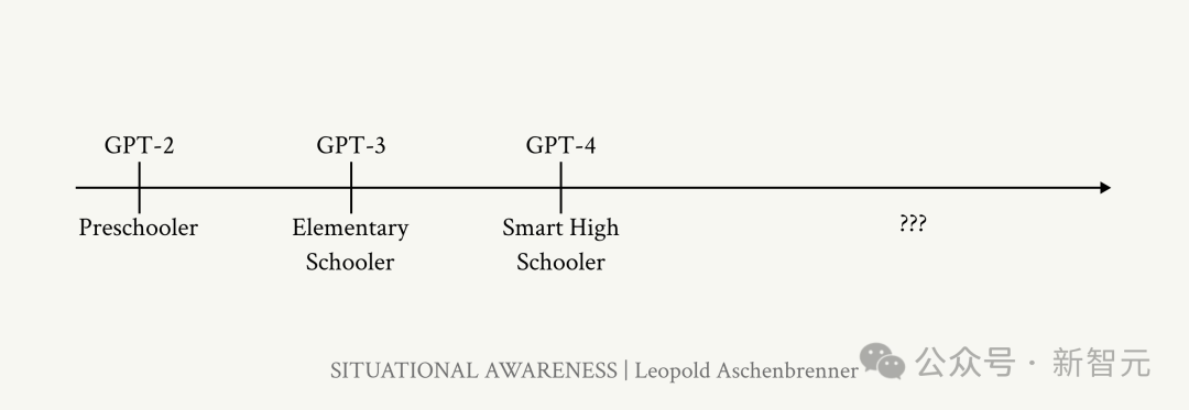 OpenAI 前员工预测 2027 年 AGI 降临：GPT 智商飙升，4 年从幼儿园蹿到高中生  第4张