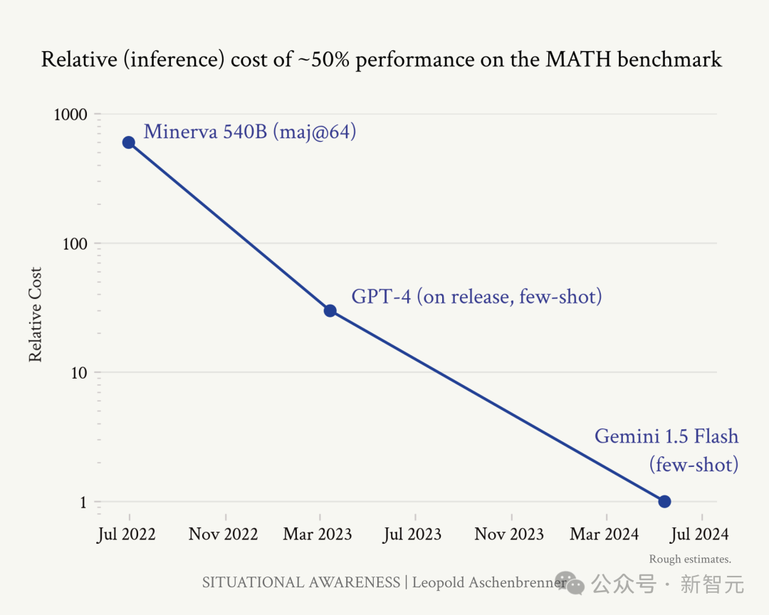 OpenAI 前员工预测 2027 年 AGI 降临：GPT 智商飙升，4 年从幼儿园蹿到高中生  第15张