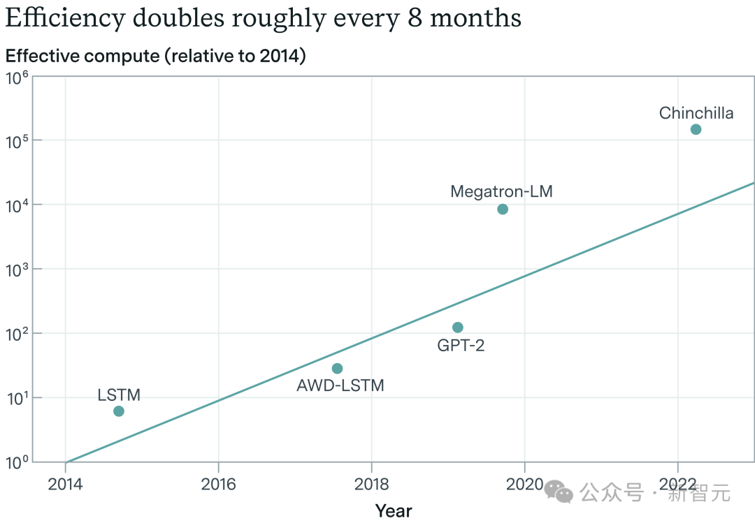 OpenAI 前员工预测 2027 年 AGI 降临：GPT 智商飙升，4 年从幼儿园蹿到高中生  第17张