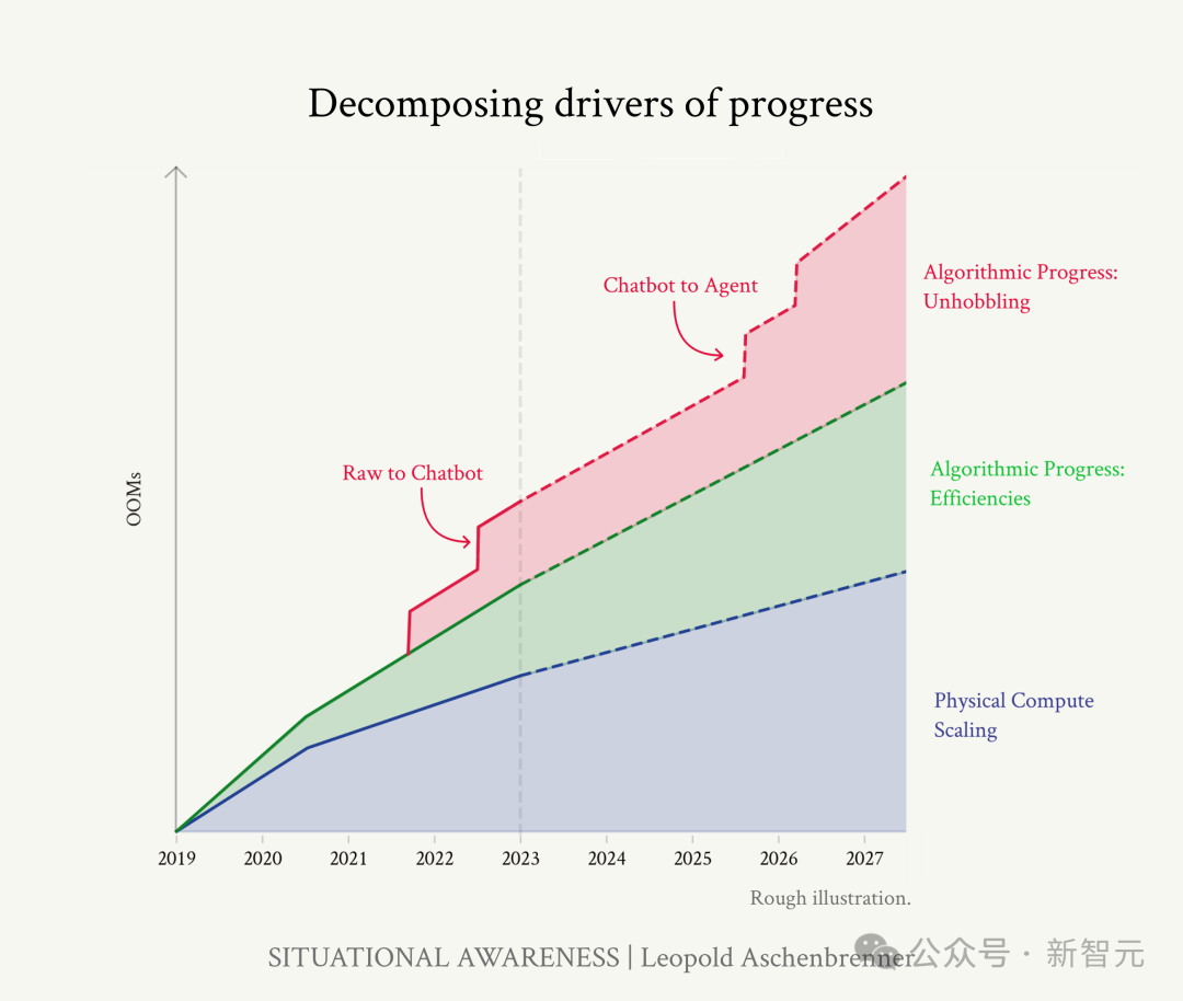 OpenAI 前员工预测 2027 年 AGI 降临：GPT 智商飙升，4 年从幼儿园蹿到高中生  第19张