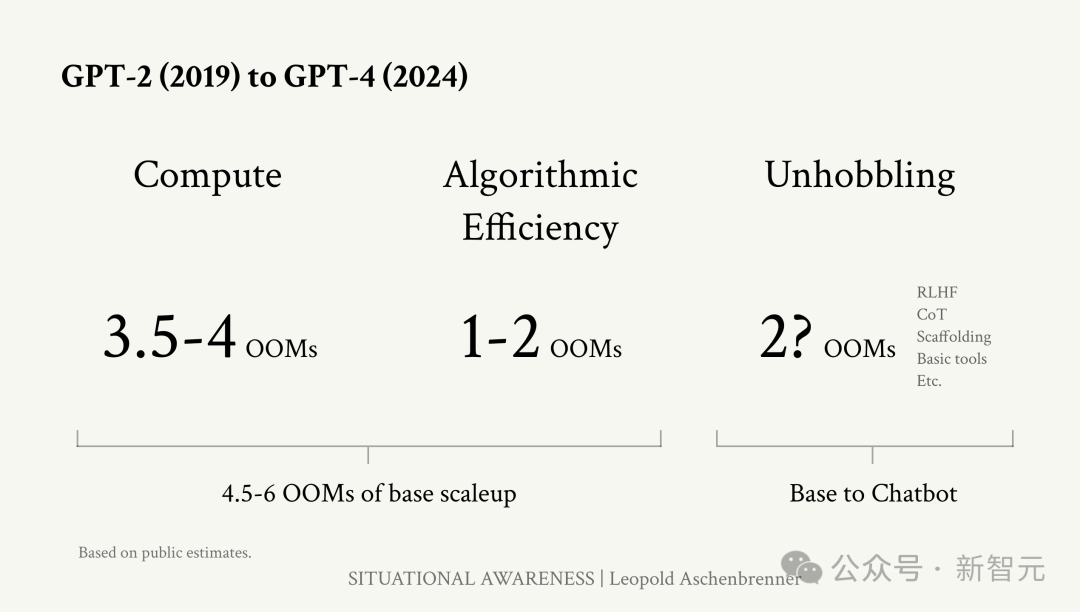 OpenAI 前员工预测 2027 年 AGI 降临：GPT 智商飙升，4 年从幼儿园蹿到高中生  第20张