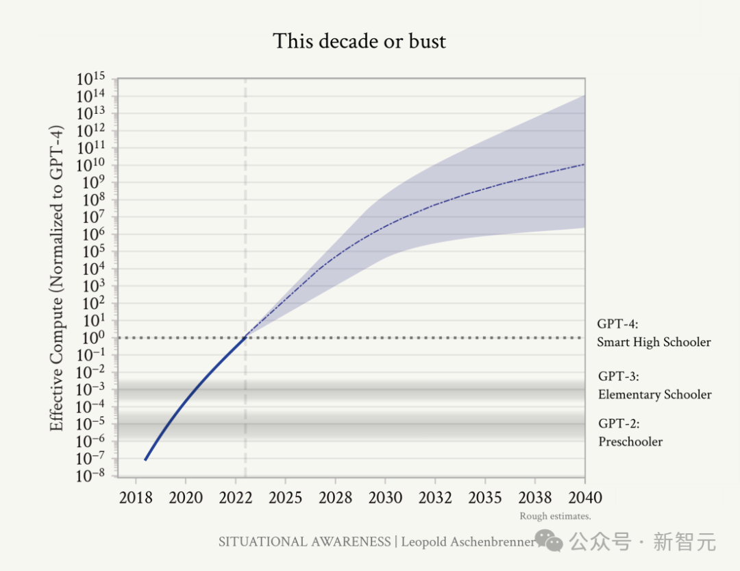 OpenAI 前员工预测 2027 年 AGI 降临：GPT 智商飙升，4 年从幼儿园蹿到高中生  第22张