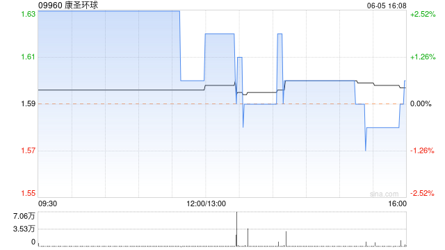 康圣环球6月5日斥资10.28万港元回购6.4万股