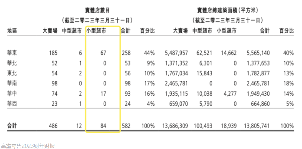 大润发放弃小润发 目前调整方案尚未确定  第2张