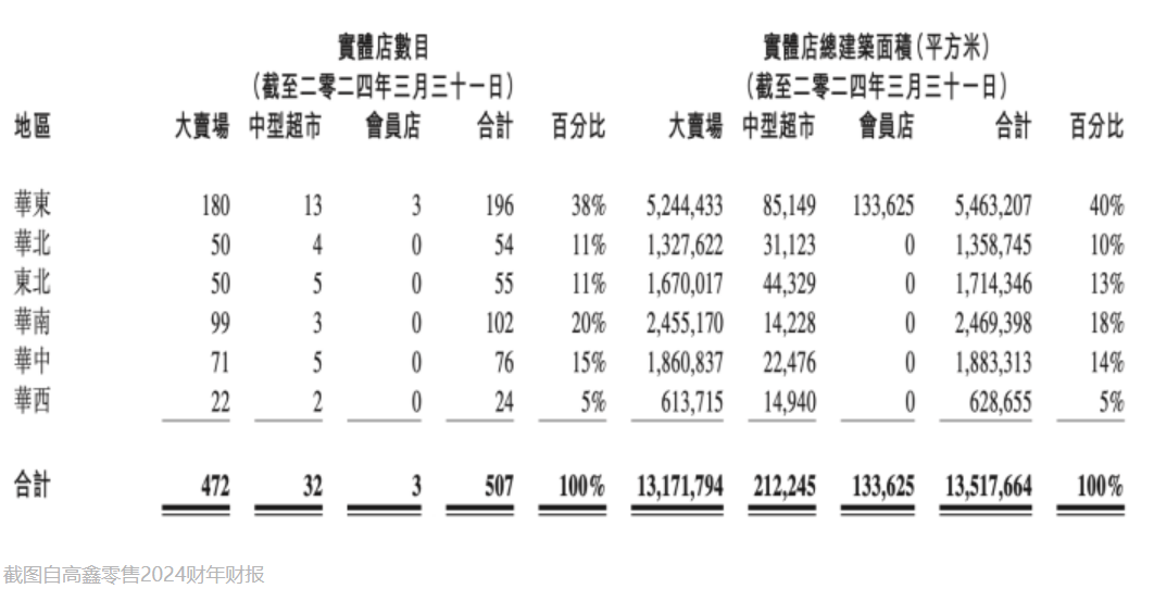 大润发放弃小润发 目前调整方案尚未确定  第3张