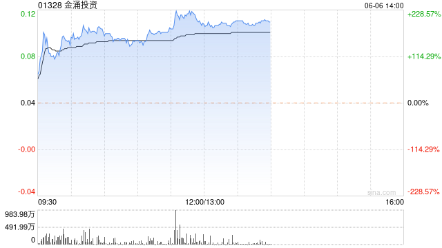 重磅利好！这只港股暴涨近200%