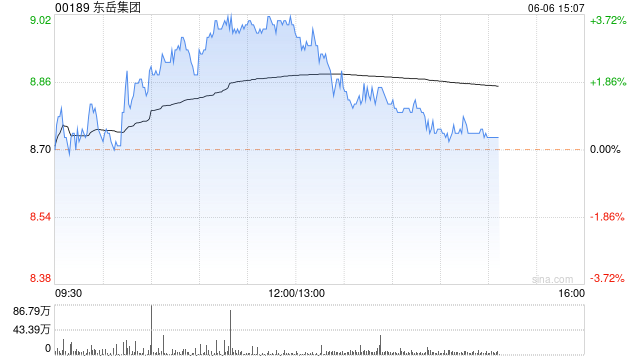 东岳集团午后涨超3% 制冷剂行业进入六七月份需求旺季  第1张