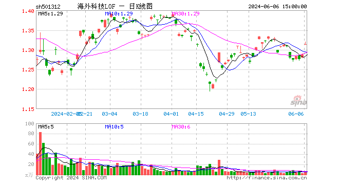 重磅信号！加拿大率先降息，ARKG隔夜飙涨近5%，海外科技LOF（501312）大幅高开涨逾2%！  第1张