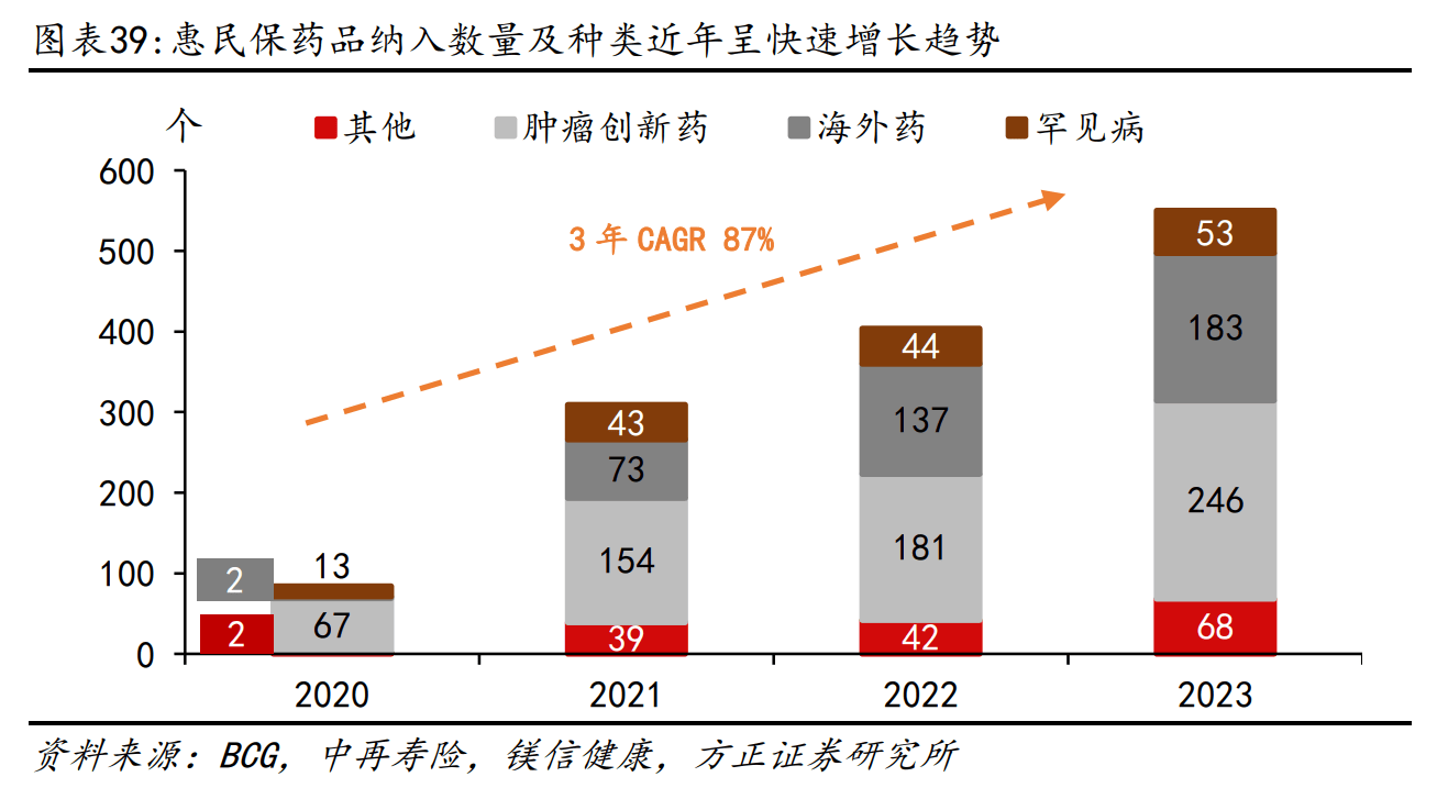 探索药、险融合发展机遇与挑战  业内聚焦惠民保与创新药协同发展 第1张