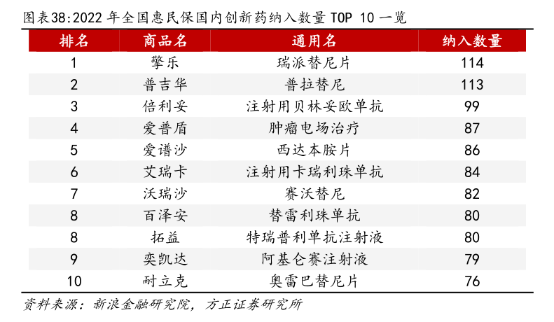 探索药、险融合发展机遇与挑战  业内聚焦惠民保与创新药协同发展 第3张