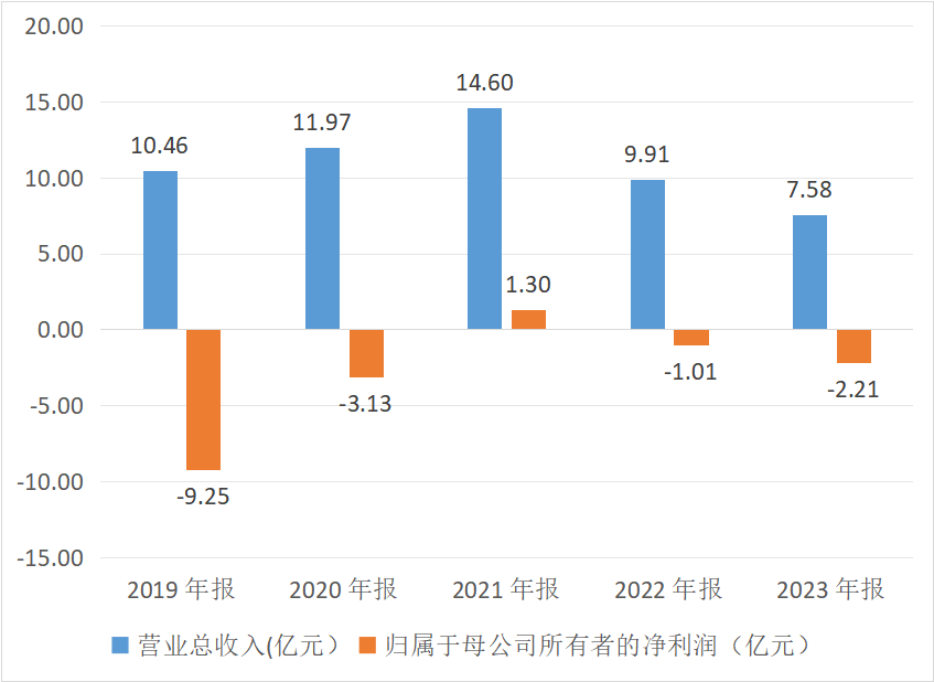 五年累计亏损超14亿，正业科技被问询“是否存在商誉减值计提洗大澡”