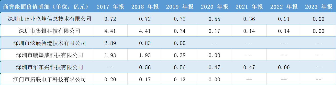 五年累计亏损超14亿，正业科技被问询“是否存在商誉减值计提洗大澡”  第2张