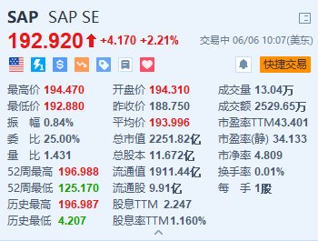 美股异动｜SAP涨2.2% 拟收购数据分析服务商WalkMe  第1张