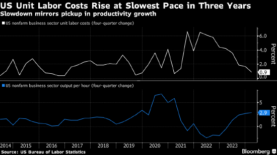 美国第一季度劳动力成本增幅创三年最低 产出和工时低于初值  第1张