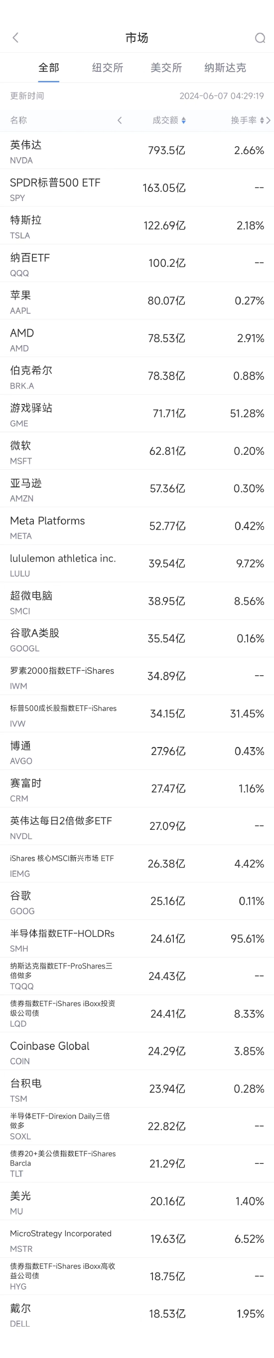 6月6日美股成交额前20：苹果超越英伟达重新成为美股市值第二大公司  第1张