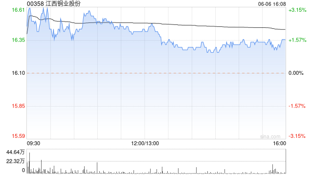 江西铜业股份将于7月18日派发2023年末期股息每股0.6元  第1张