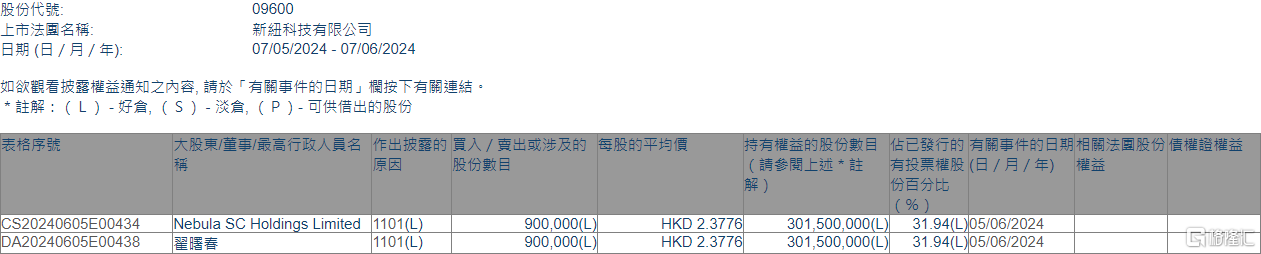 新纽科技(09600.HK)获主席兼首席执行官翟曙春增持90万股  第1张