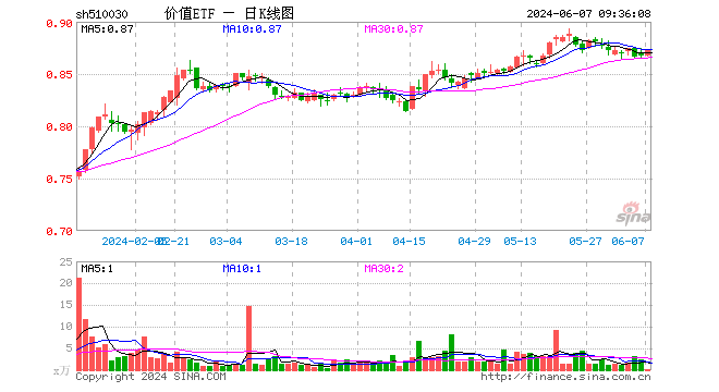 欧央行如期降息，如何利好中国资产？价值ETF（510030）标的指数年内累涨13.78%，估值仍处低位！