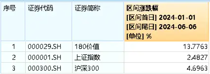 欧央行如期降息，如何利好中国资产？价值ETF（510030）标的指数年内累涨13.78%，估值仍处低位！  第2张