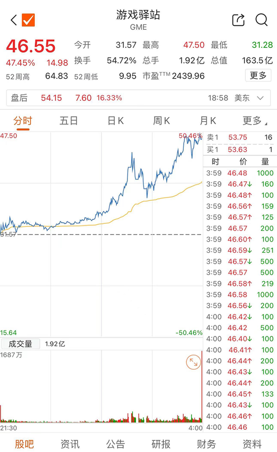 暴涨！美股“散户带头大哥”又来了  第2张