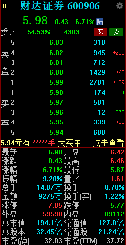 财达证券午后大幅跳水 盘中跌超7%  第2张