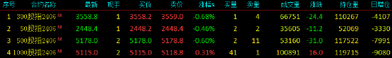 股指期货涨跌不一 IM主力合约涨0.32%  第3张