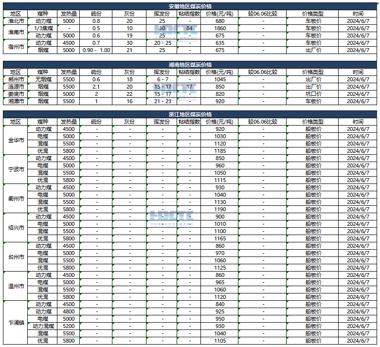 【价格直击】2024年06月07日主要消费地煤炭报价  第3张