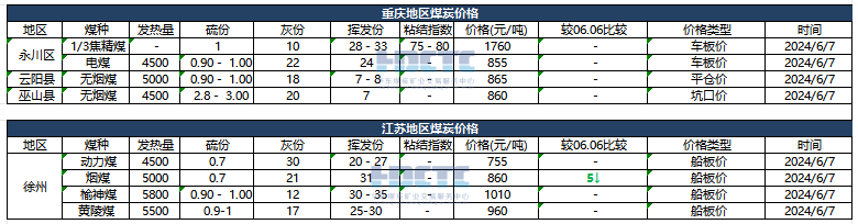 【价格直击】2024年06月07日主要消费地煤炭报价  第4张