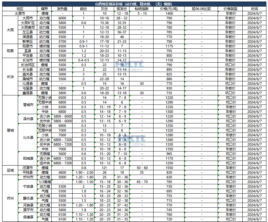 【价格直击】2024年06月07日主要消费地煤炭报价  第5张