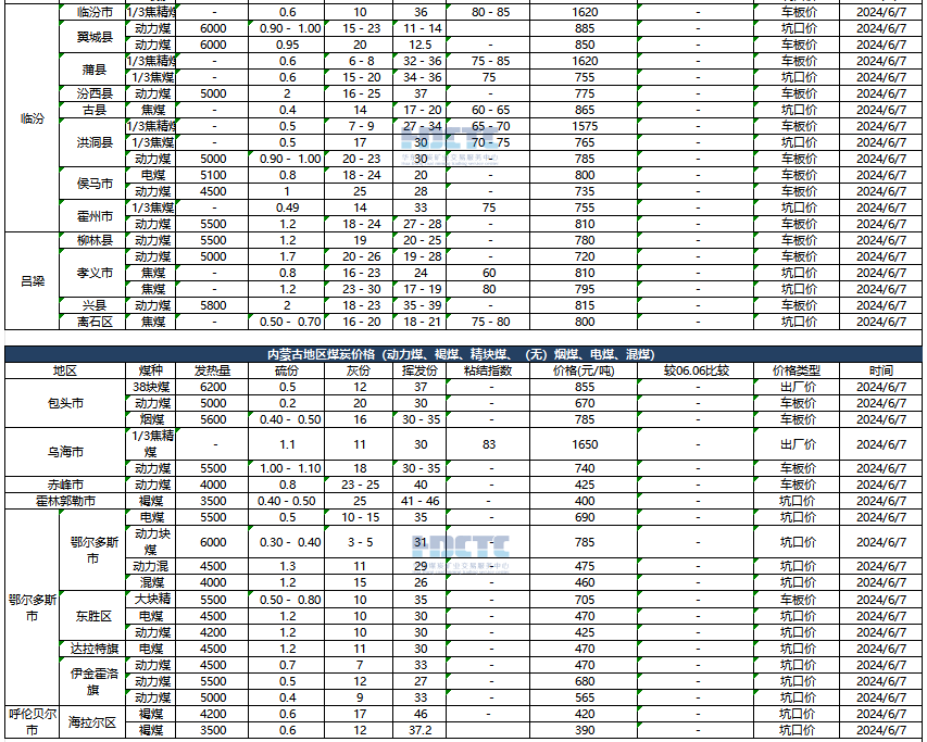 【价格直击】2024年06月07日主要消费地煤炭报价  第6张
