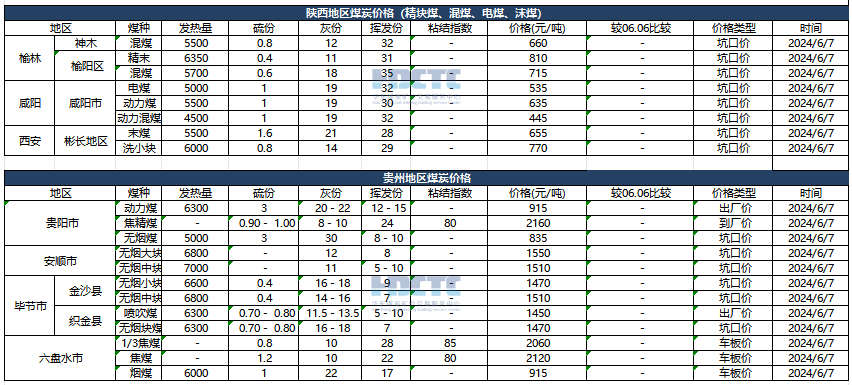 【价格直击】2024年06月07日主要消费地煤炭报价  第7张