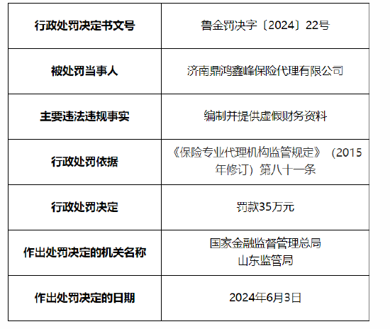 济南鼎鸿鑫峰保险代理有限公司被罚35万元：因编制并提供虚假财务资料  第1张