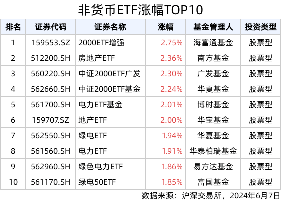 ETF英雄汇(2024年6月7日)：2000ETF增强(159553.SZ)领涨、纳指科技ETF(159509.SZ)溢价明显  第1张