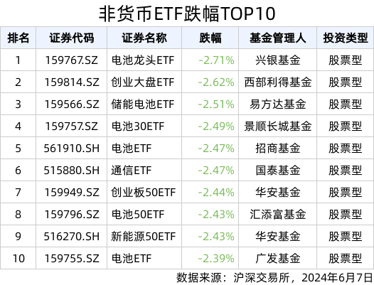 ETF英雄汇(2024年6月7日)：2000ETF增强(159553.SZ)领涨、纳指科技ETF(159509.SZ)溢价明显  第2张